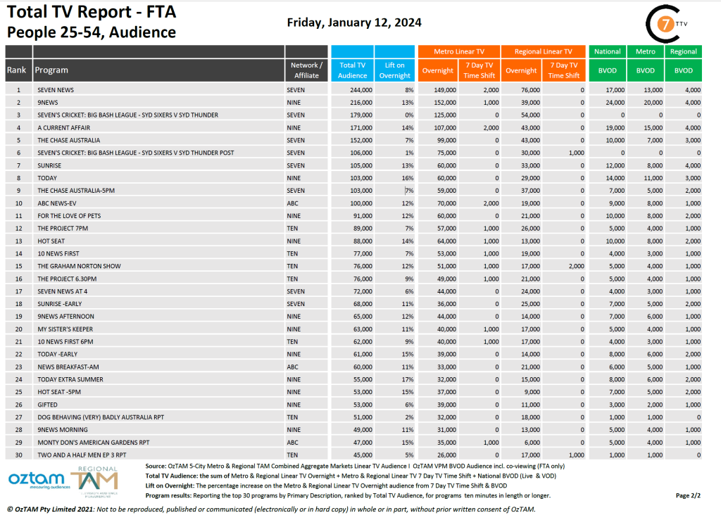 TV Ratings Australia