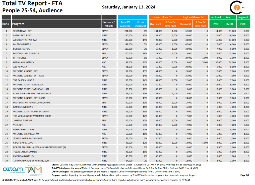 TV Ratings Australia