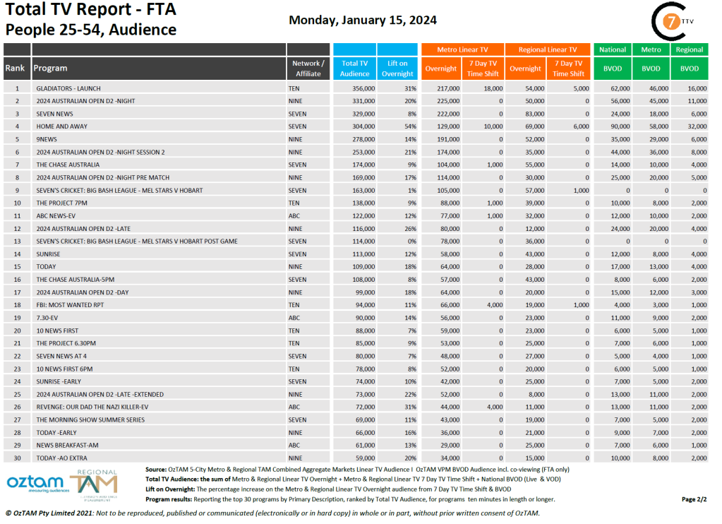 TV Ratings Australia
