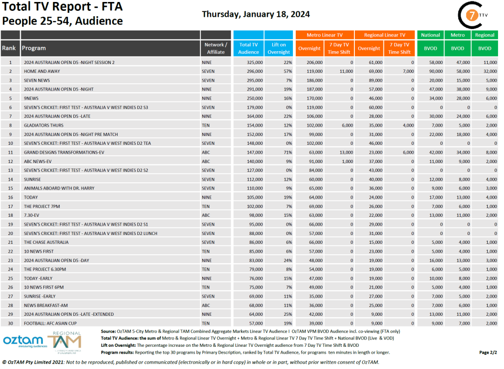 TV Ratings Australia