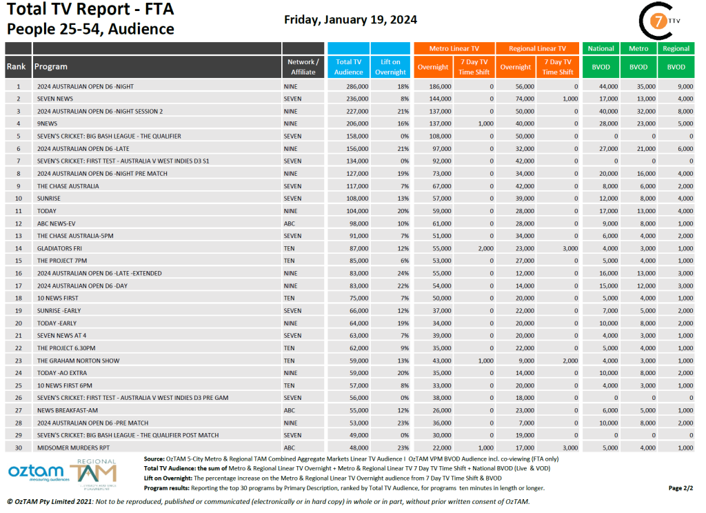 TV Ratings Australia