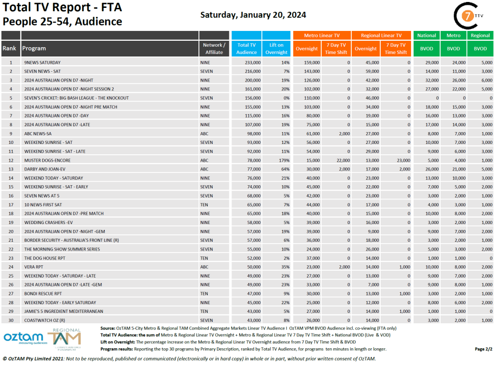 TV Ratings Australia