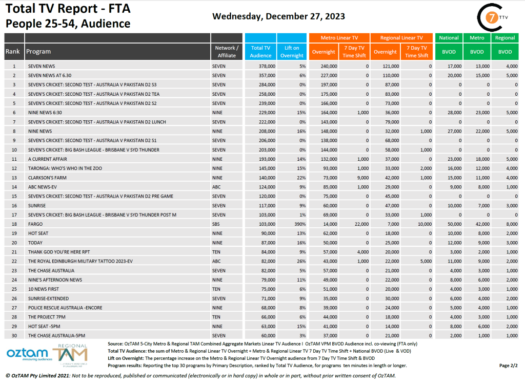 TV Ratings Australia