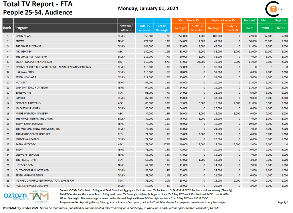 TV Ratings Australia