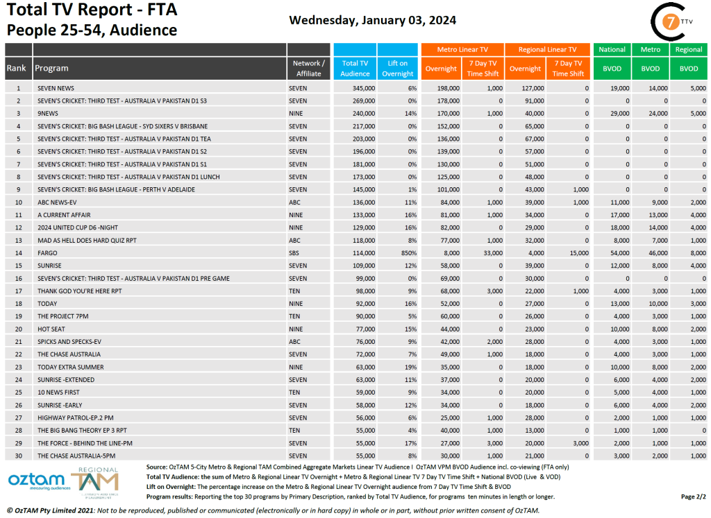 TV Ratings Australia