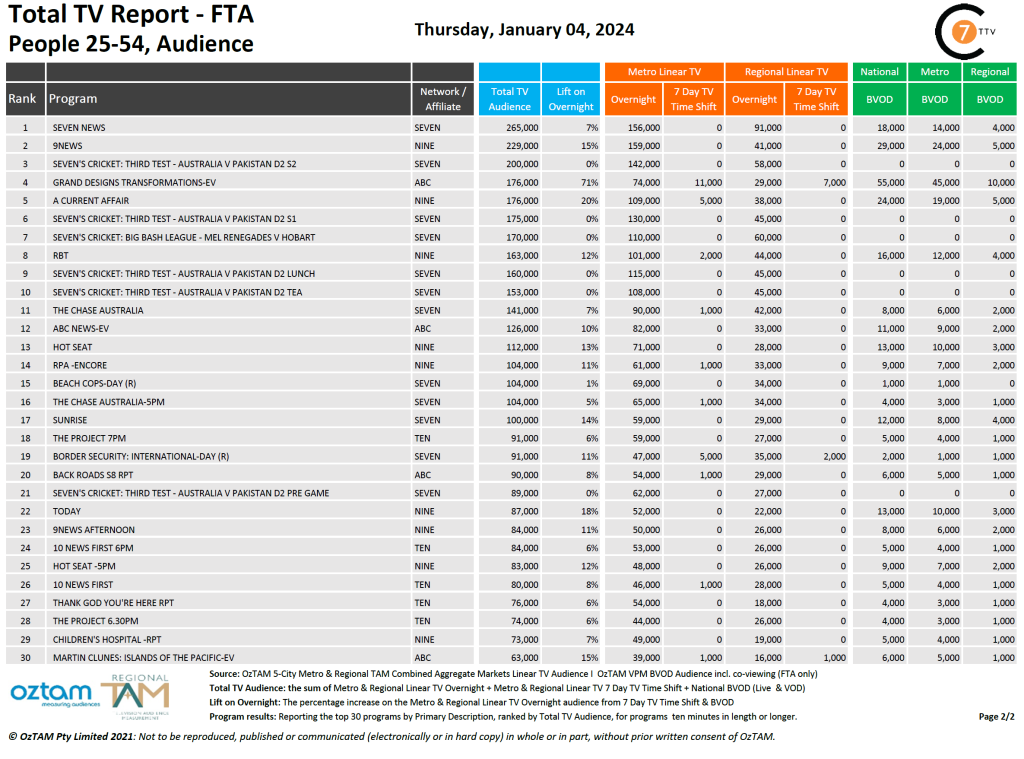 TV Ratings Australia