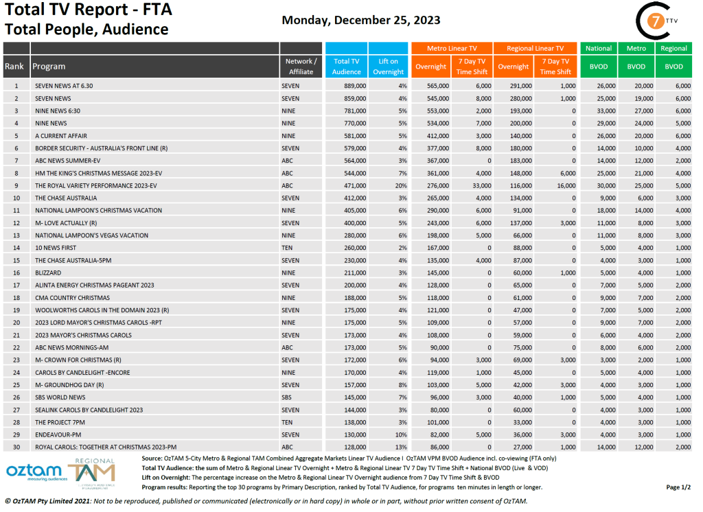 TV Ratings Australia