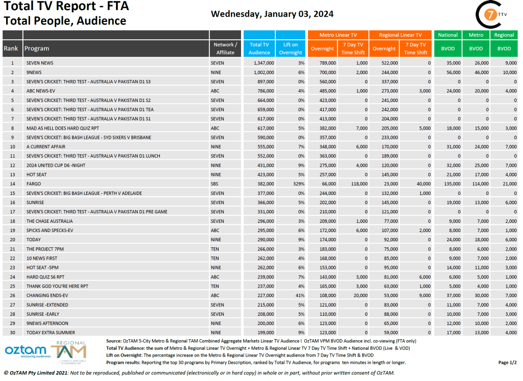 TV Ratings Australia