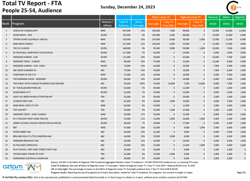 TV Ratings Australia