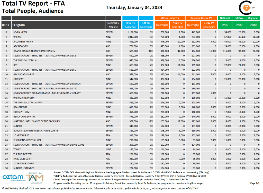 TV Ratings Australia