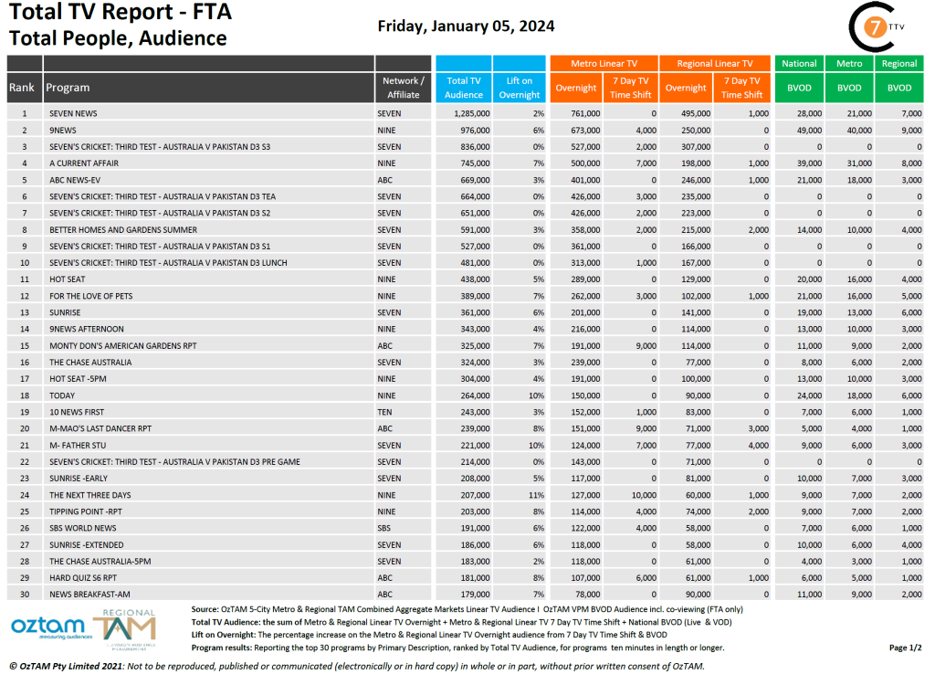 TV Ratings Australia