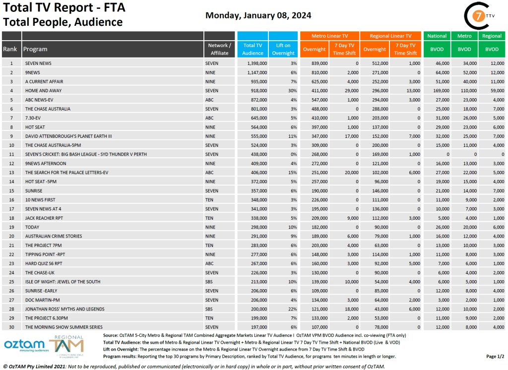 TV Ratings Australia