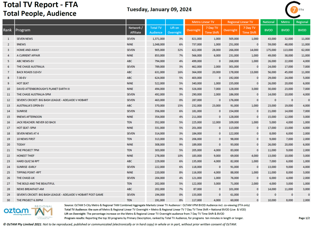 TV Ratings Australia