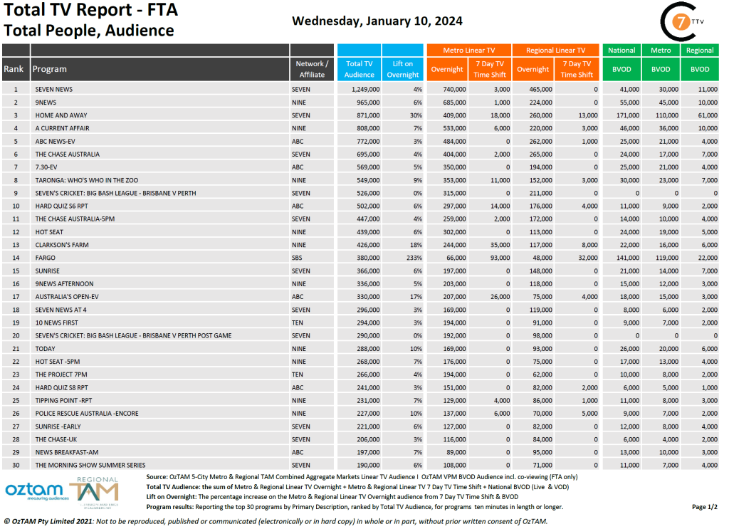 TV Ratings Australia