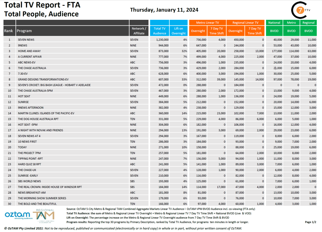 TV Ratings Australia