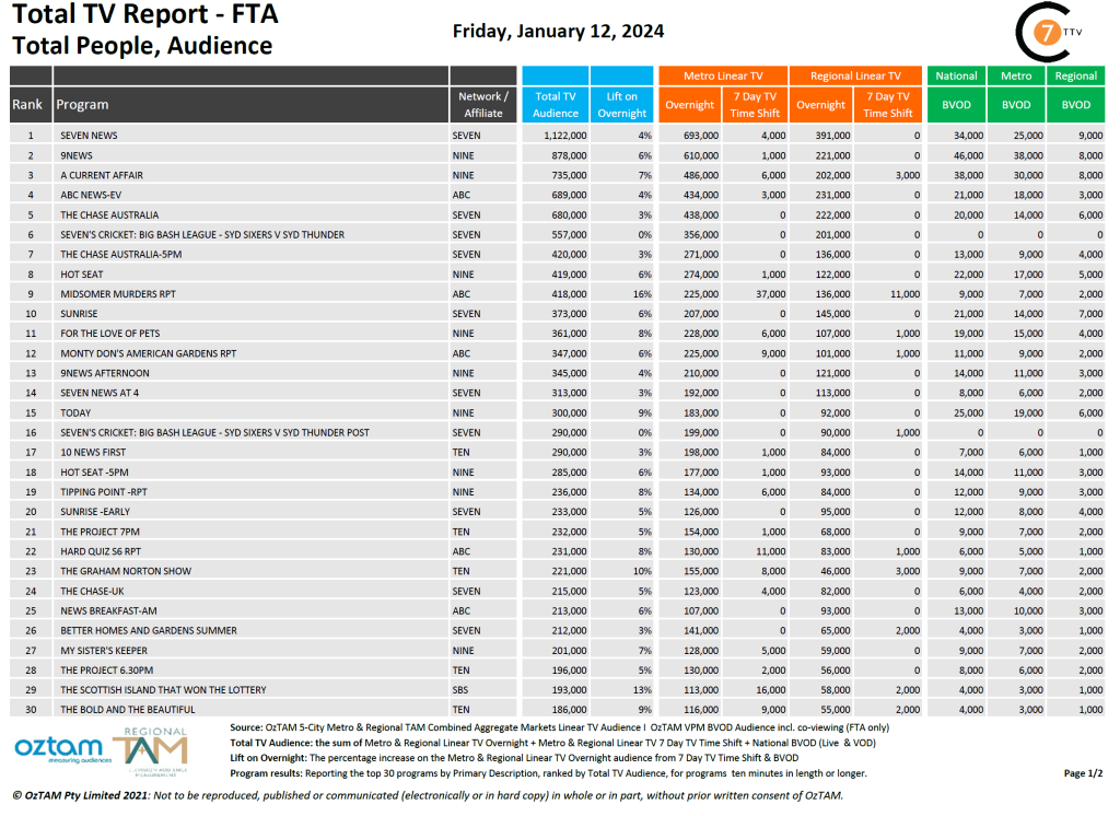 TV Ratings Australia