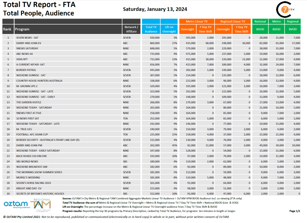 TV Ratings Australia