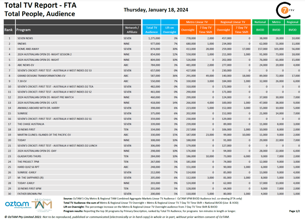 TV Ratings Australia