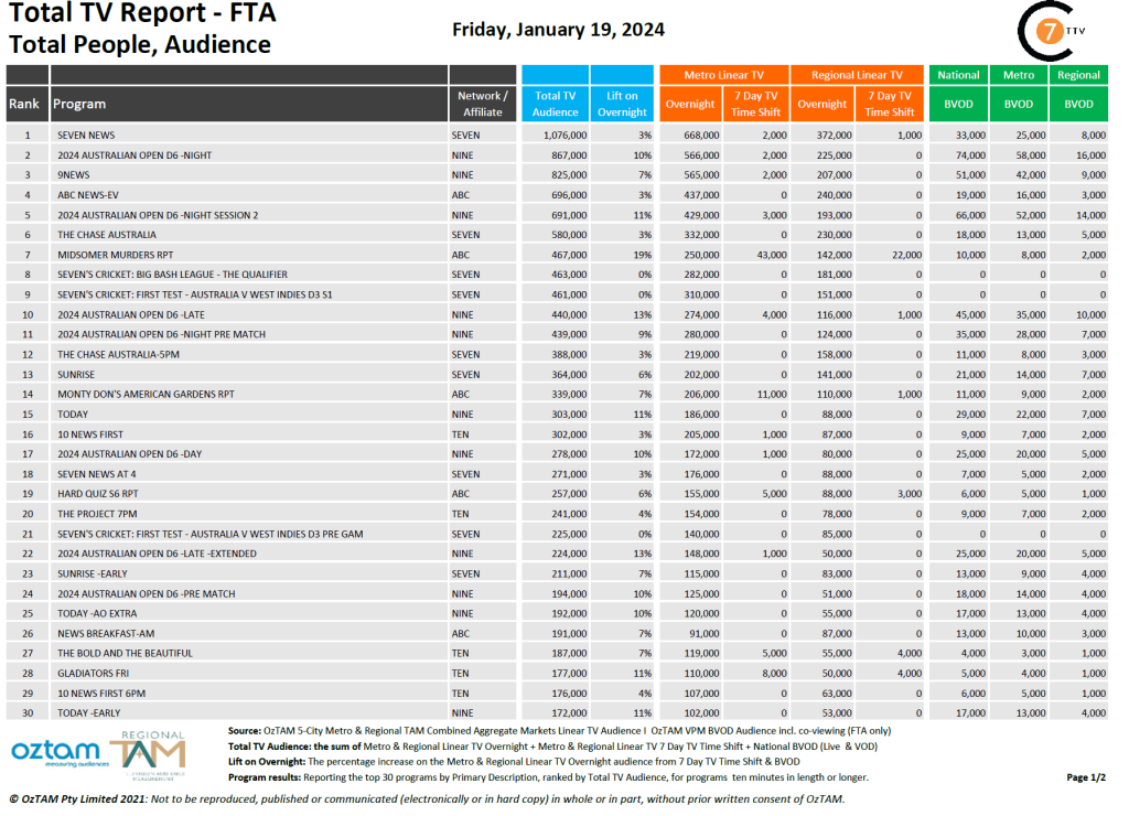 TV Ratings Australia
