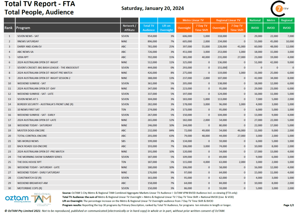 TV Ratings Australia