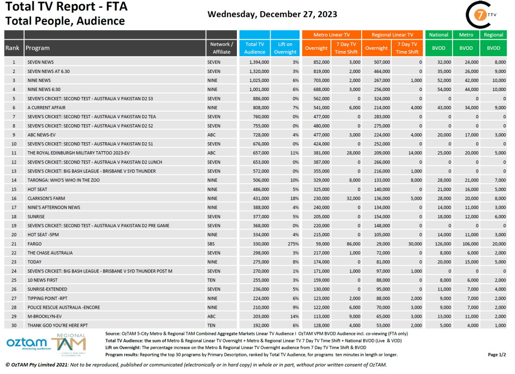 TV Ratings Australia