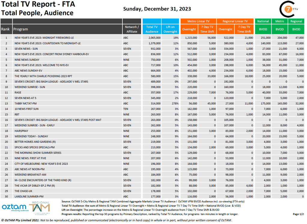 TV Ratings Australia