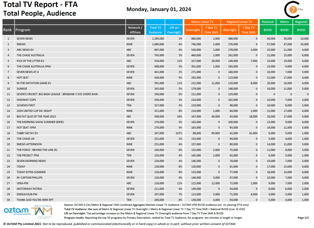 TV Ratings Australia