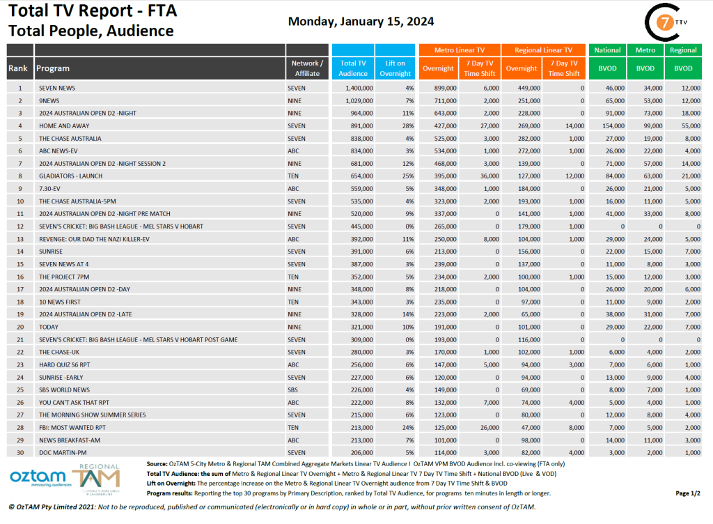 TV Ratings Australia
