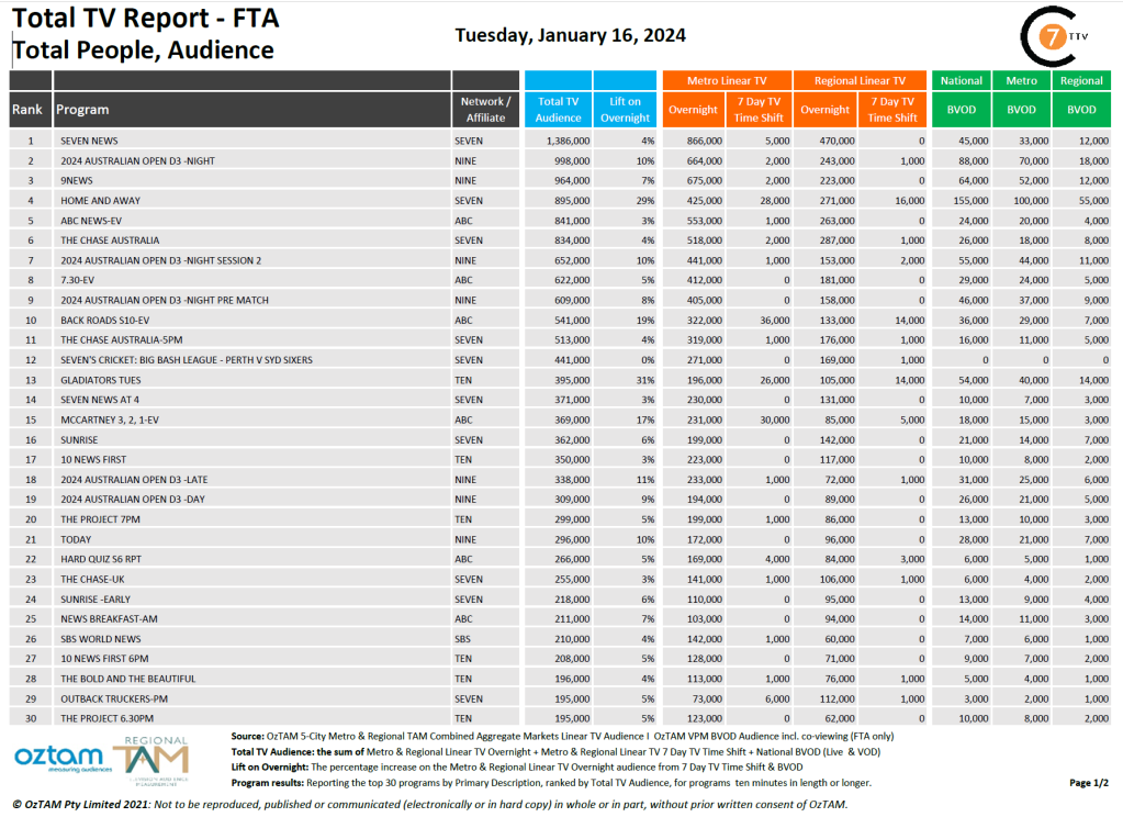 TV Ratings Australia