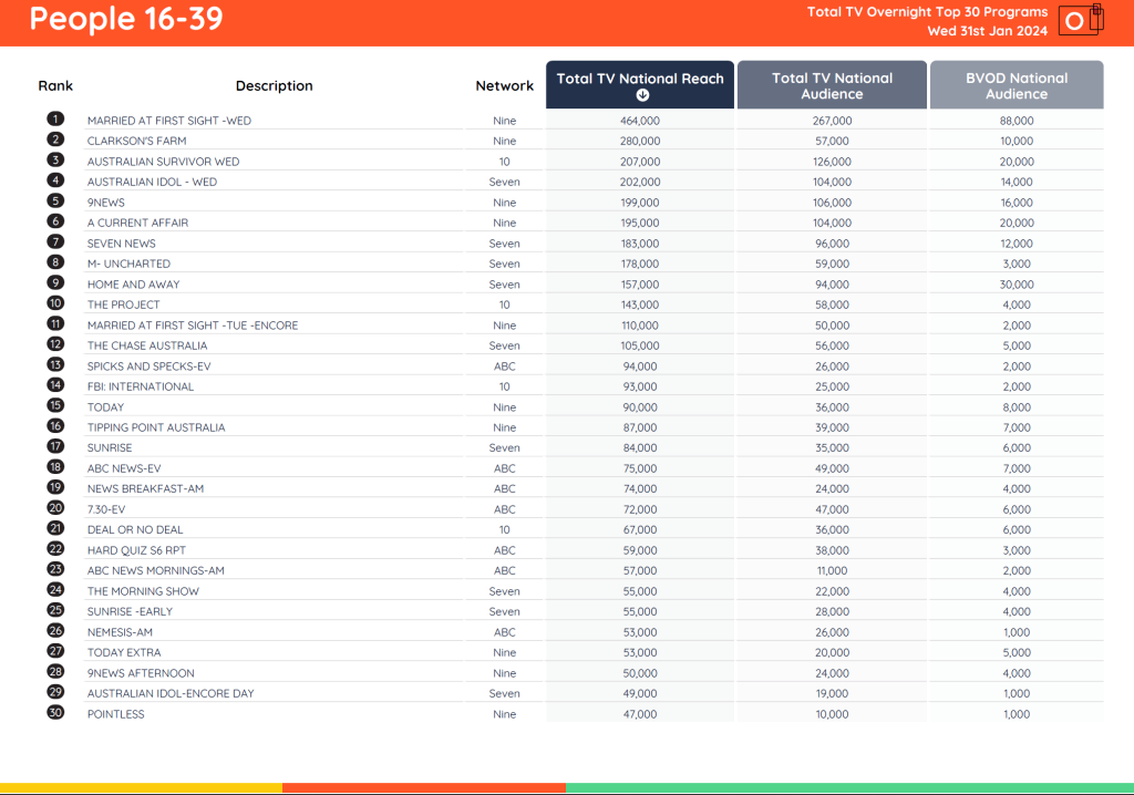 TV Ratings Australia