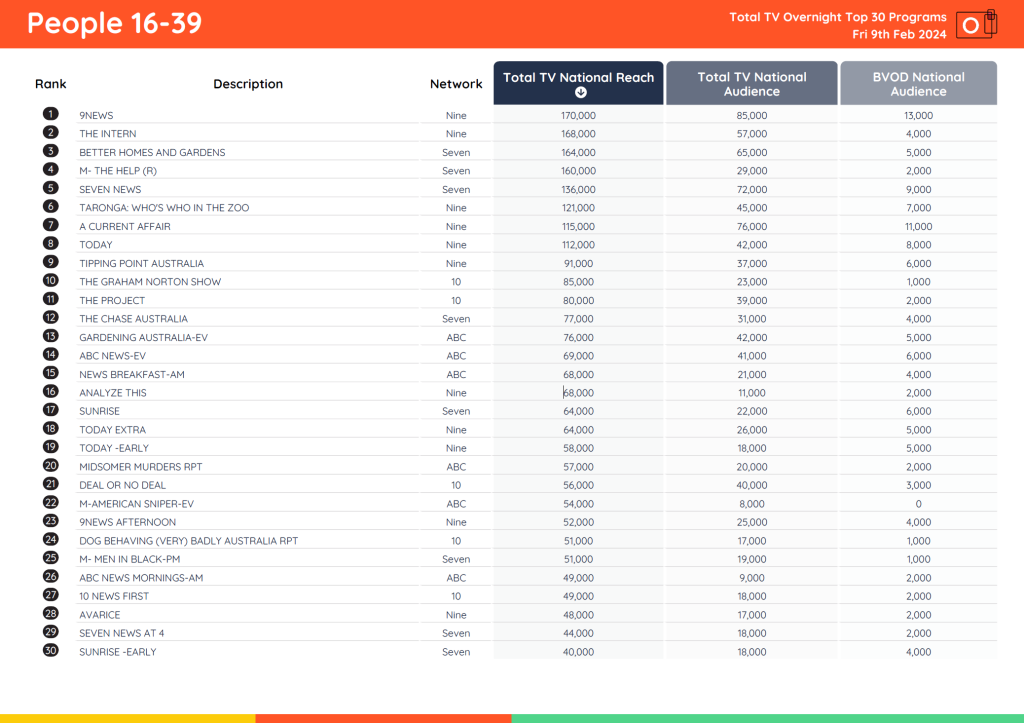 TV Ratings Australia