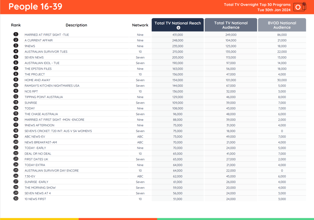 Tv Ratings Australia