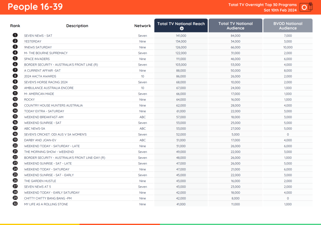 TV Ratings Australia