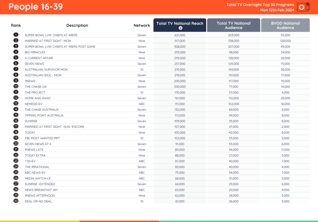 TV Ratings Australia
