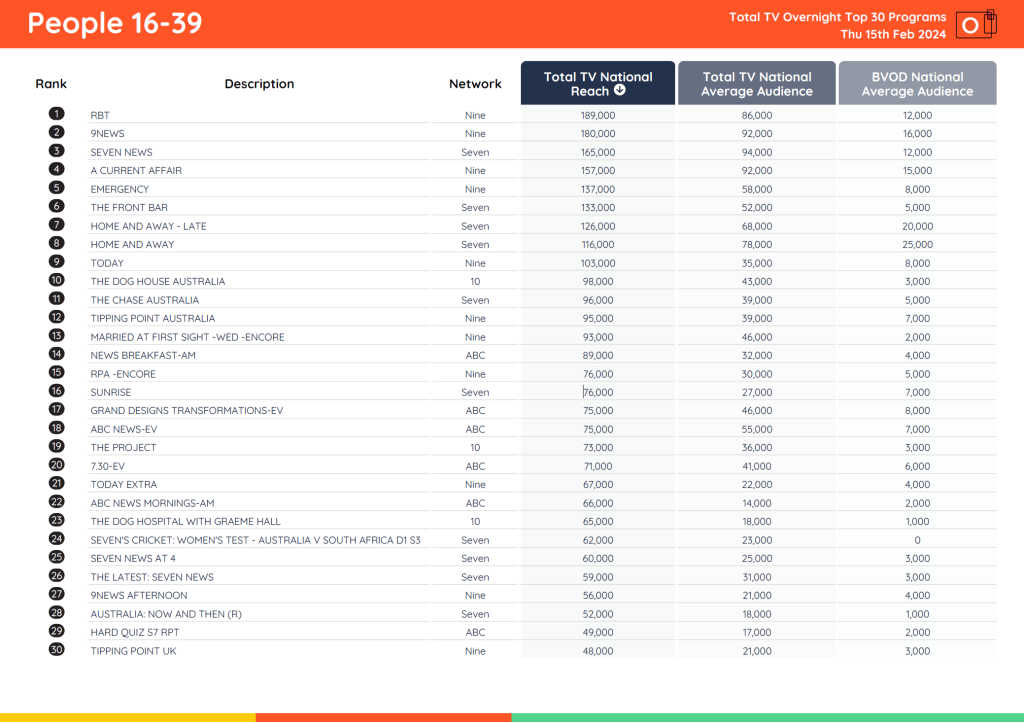 TV Ratings Australia
