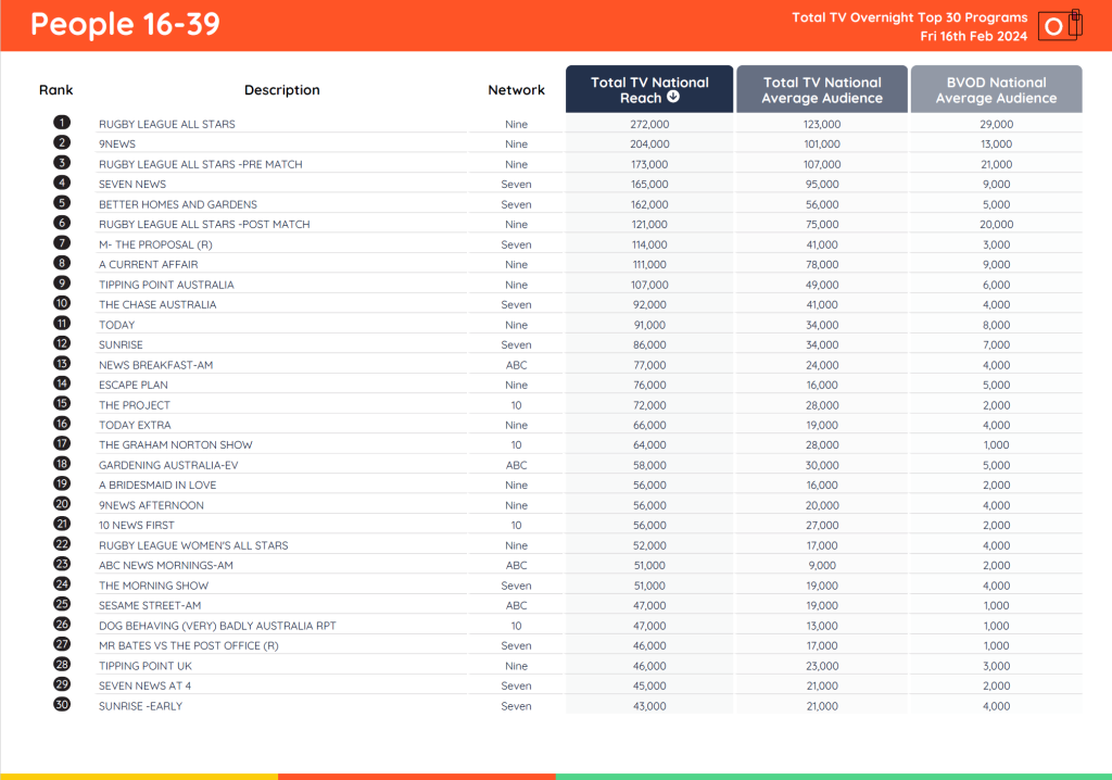 TV Ratings Australia