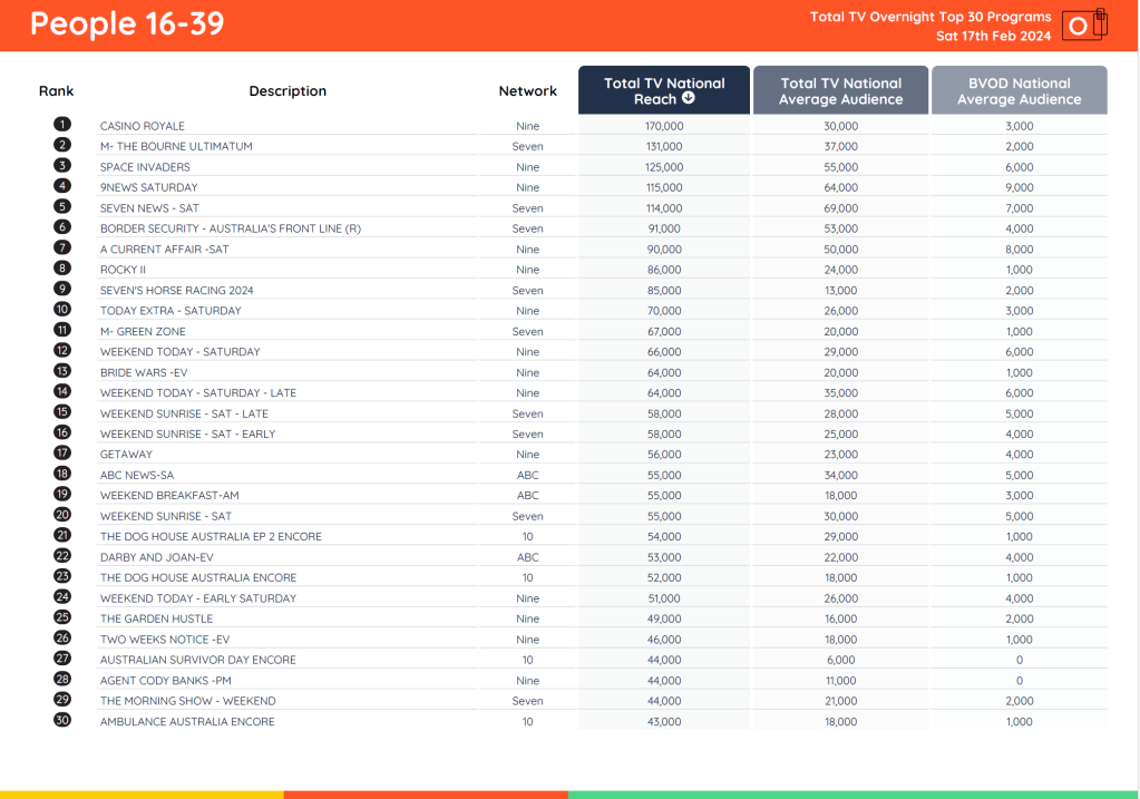 TV Ratings Australia
