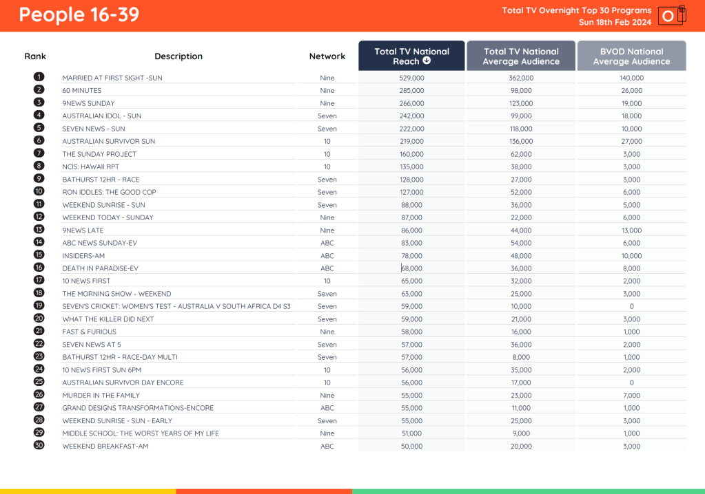 TV Ratings Australia