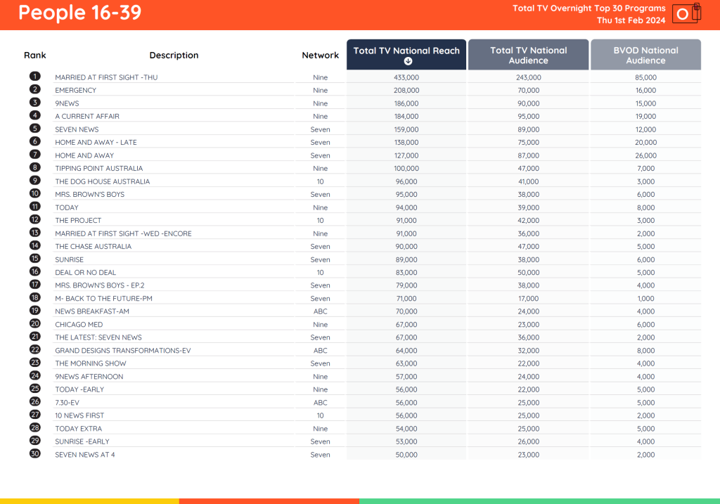 TV Ratings Australia