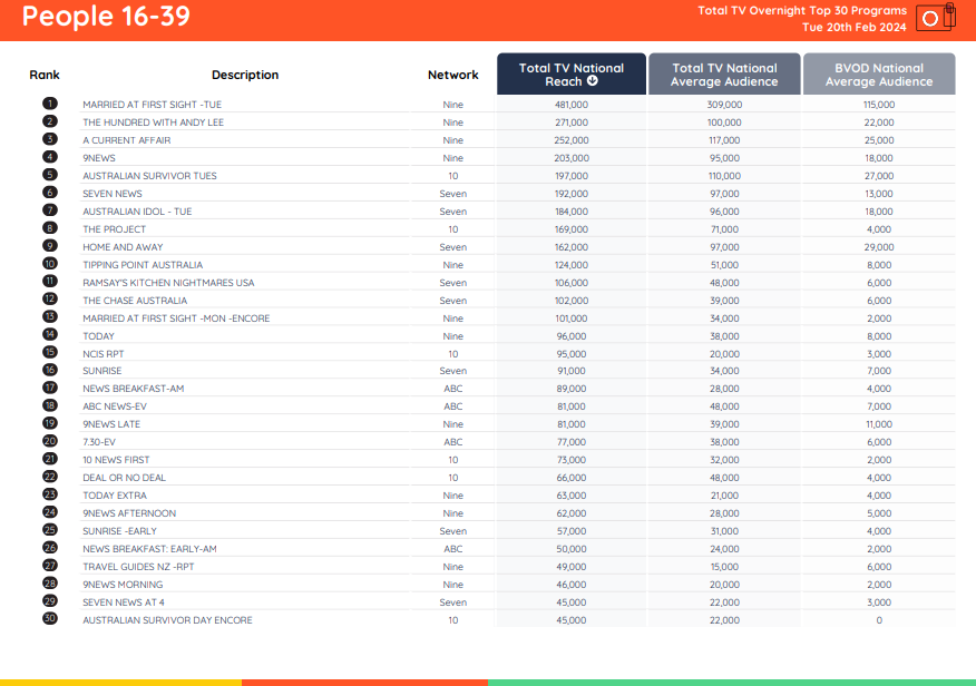 TV Ratings Australia