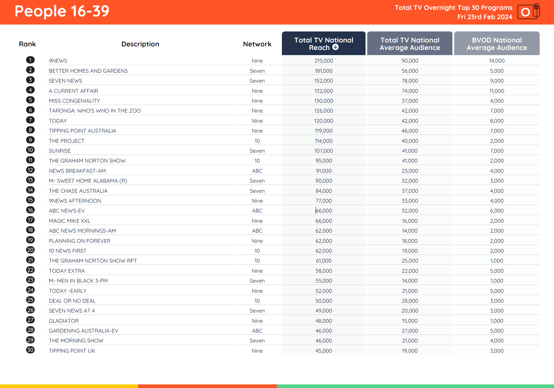 TV Ratings Australia