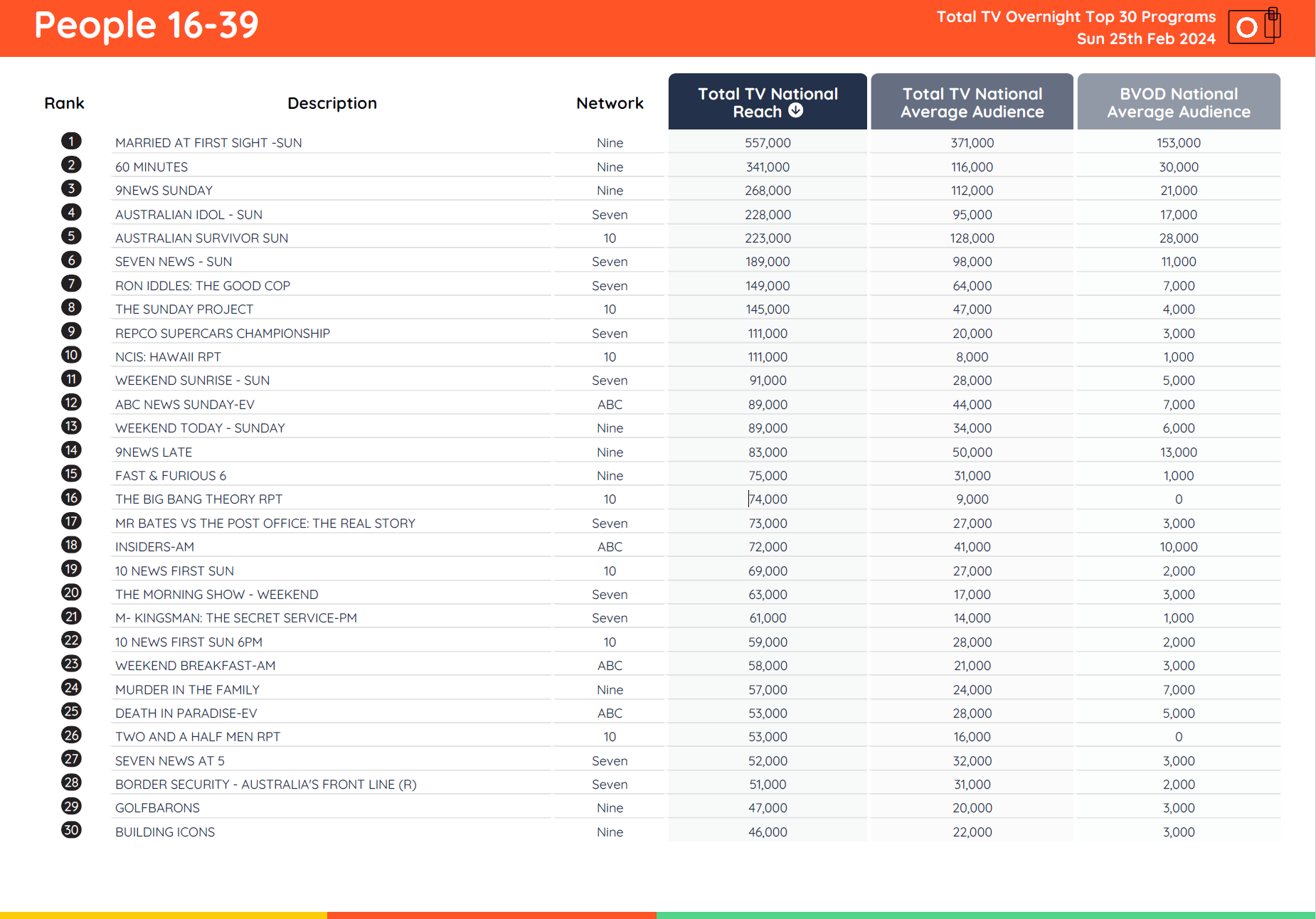 TV Ratings Australia