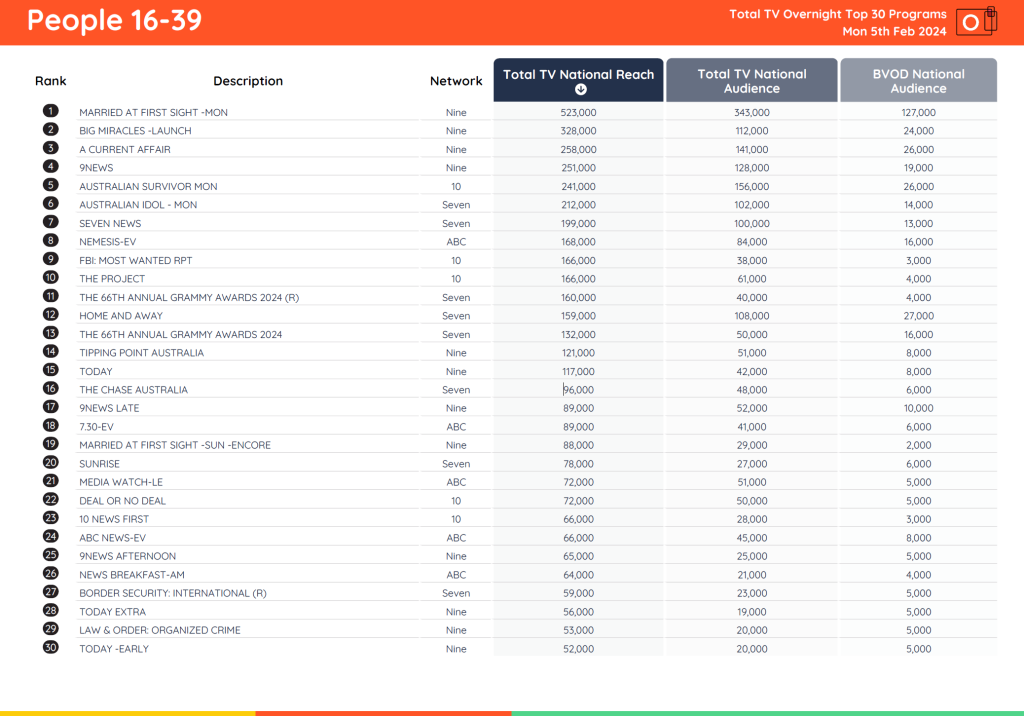 TV Ratings Australia