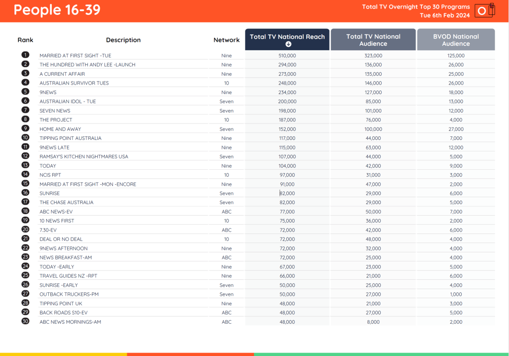 TV Ratings Australia