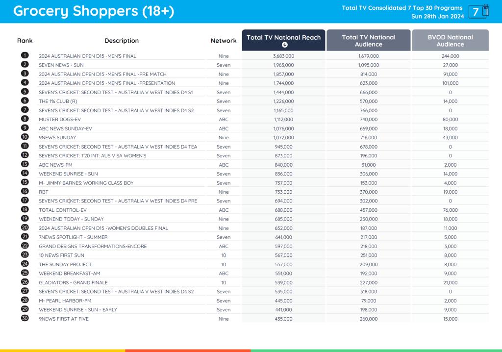 TV Ratings Australia