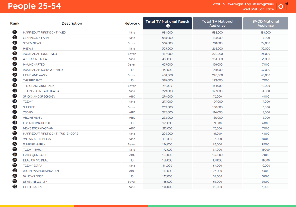 TV Ratings Australia