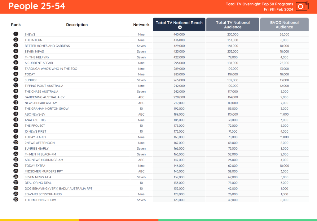 TV Ratings Australia