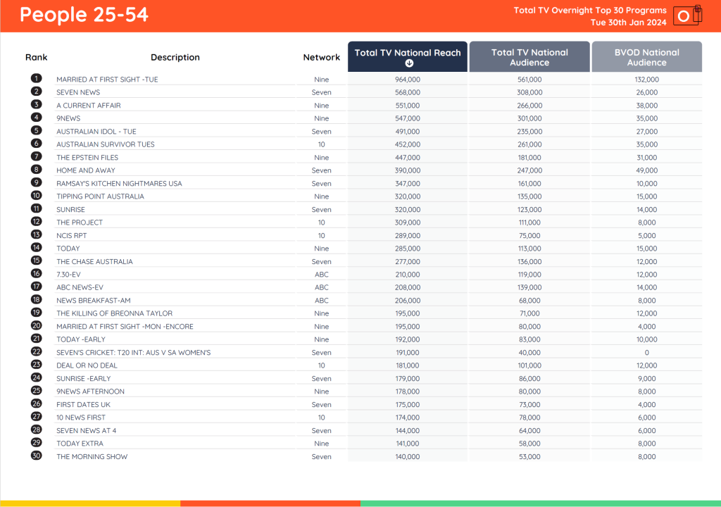 Tv Ratings Australia