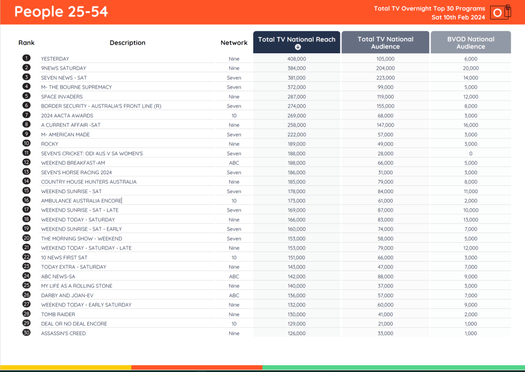 TV Ratings Australia