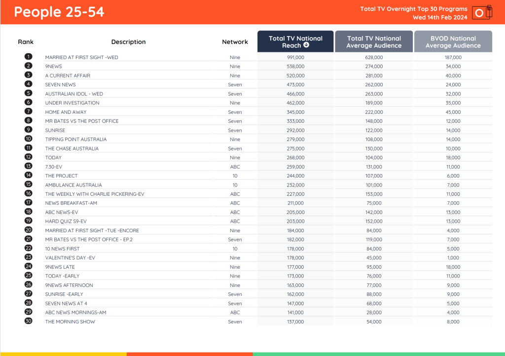 TV Ratings Australia
